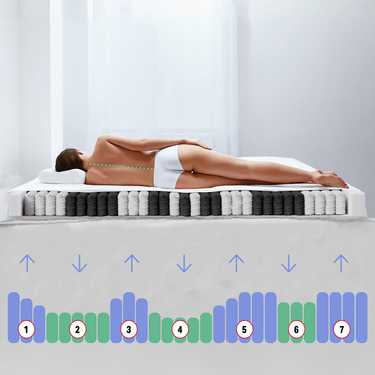 Matelas orthopédique à ressorts ensachés 7 zones Sleezzz Premium 90 x 200 cm, hauteur 23 cm, degré de fermeté H2/H3